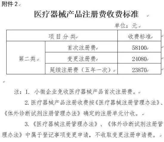 这省药品与医疗器械产品注册费均降30