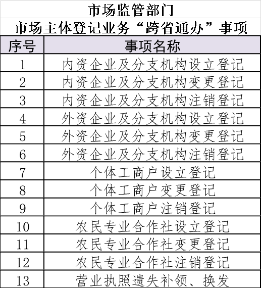 上海异地办事全新路径 设立登记等13项业务实现“跨省通办”与市场主体登记注册代理